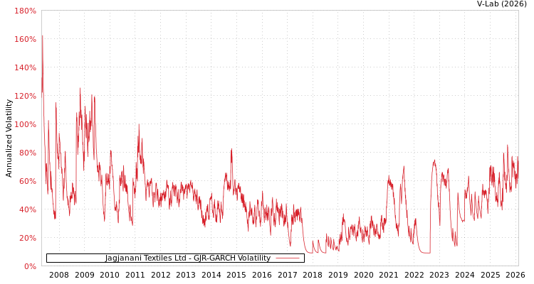 graph of Jagjanani Textiles Ltd GJR-GARCH