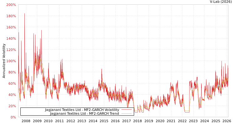 graph of Jagjanani Textiles Ltd MF2-GARCH