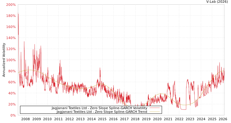 graph of Jagjanani Textiles Ltd S0GARCH
