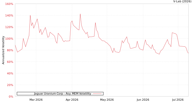 graph of Jaguar Uranium Corp AMEM