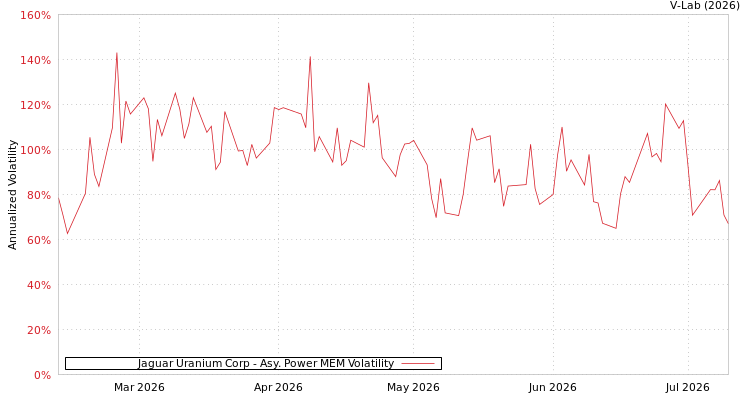 graph of Jaguar Uranium Corp APMEM