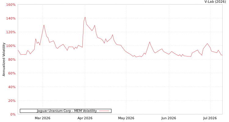 graph of Jaguar Uranium Corp MEM