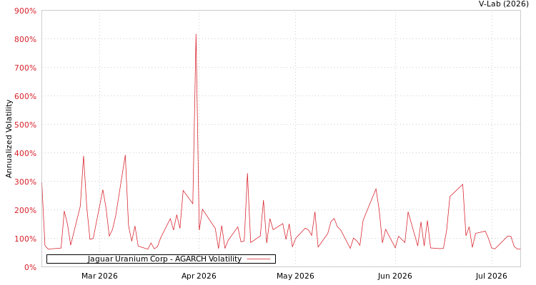 graph of Jaguar Uranium Corp AGARCH