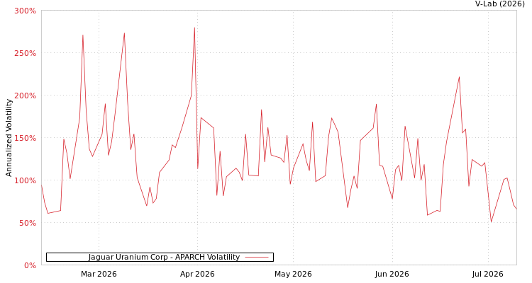graph of Jaguar Uranium Corp APARCH
