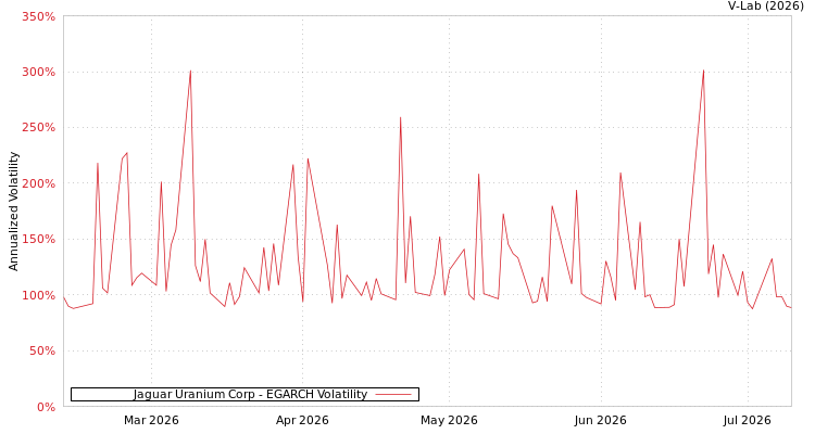 graph of Jaguar Uranium Corp EGARCH