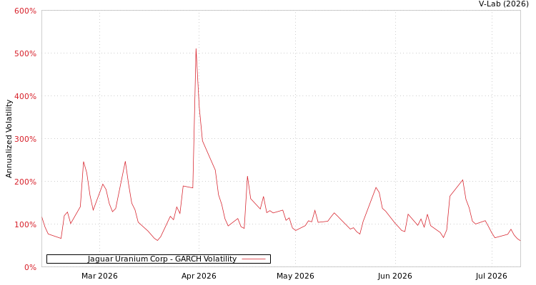 graph of Jaguar Uranium Corp GARCH
