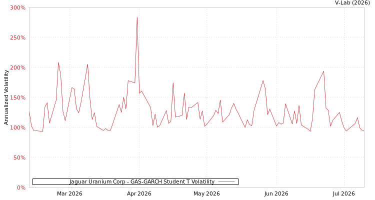 graph of Jaguar Uranium Corp GAS-GARCH-T