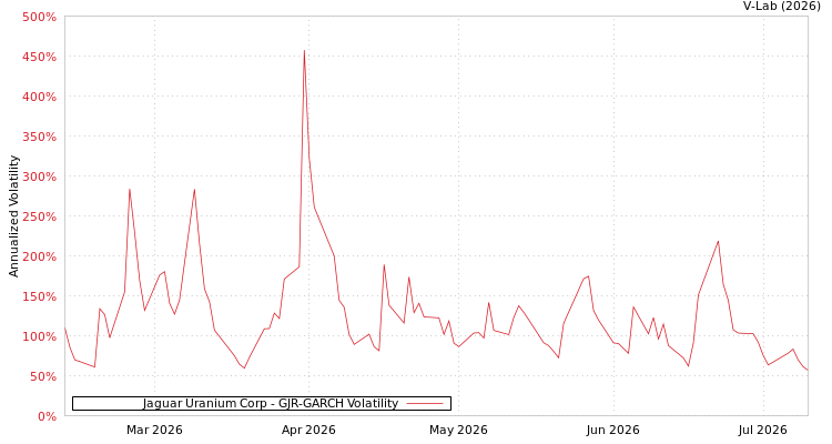 graph of Jaguar Uranium Corp GJR-GARCH
