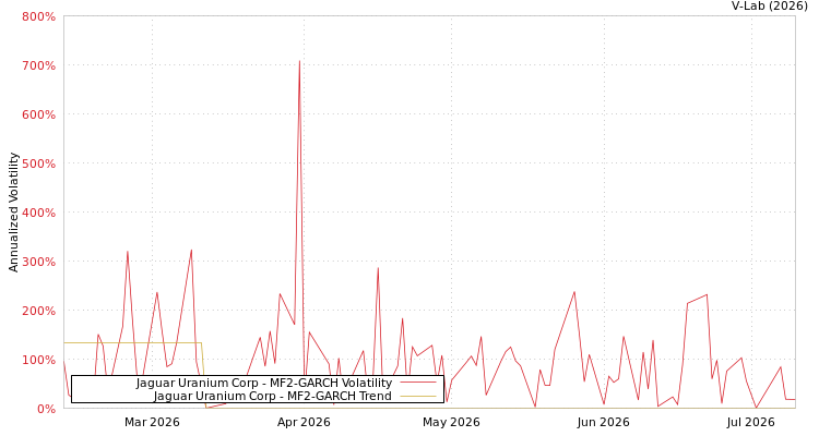 graph of Jaguar Uranium Corp MF2-GARCH