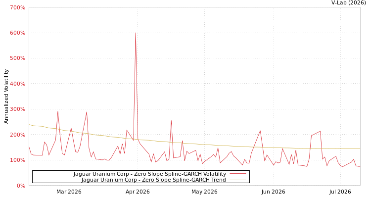 graph of Jaguar Uranium Corp S0GARCH