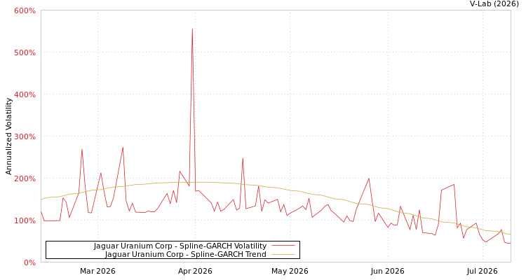 graph of Jaguar Uranium Corp SGARCH
