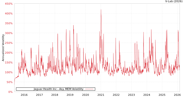 graph of Jaguar Health Inc AMEM