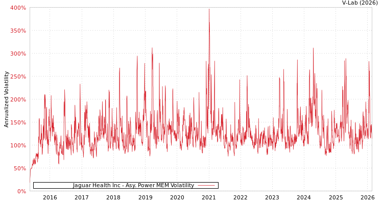 graph of Jaguar Health Inc APMEM