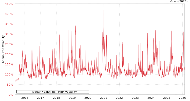 graph of Jaguar Health Inc MEM