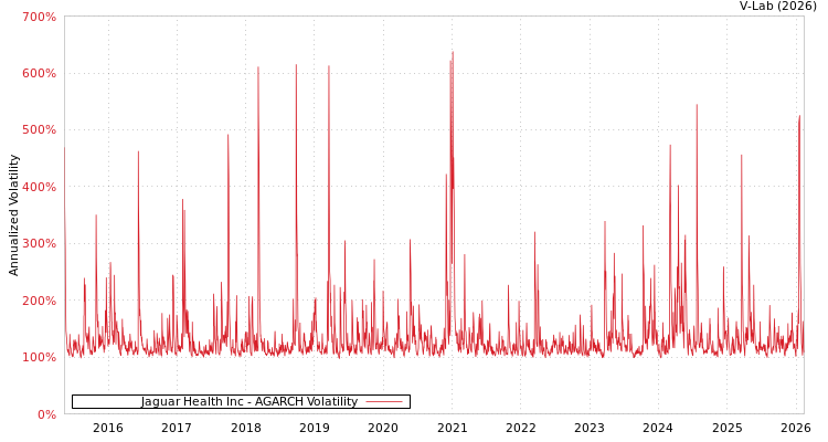 graph of Jaguar Health Inc AGARCH