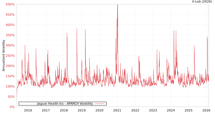 graph of Jaguar Health Inc APARCH