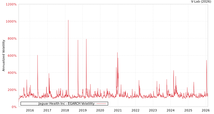 graph of Jaguar Health Inc EGARCH