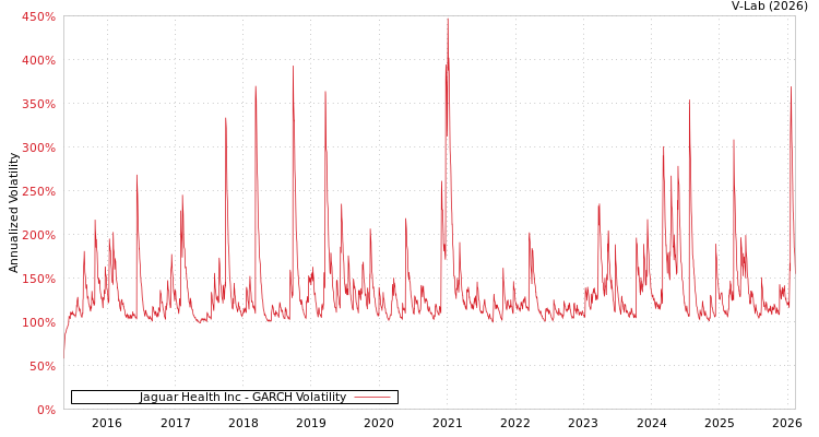 graph of Jaguar Health Inc GARCH