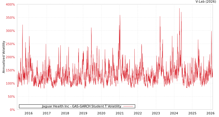 graph of Jaguar Health Inc GAS-GARCH-T