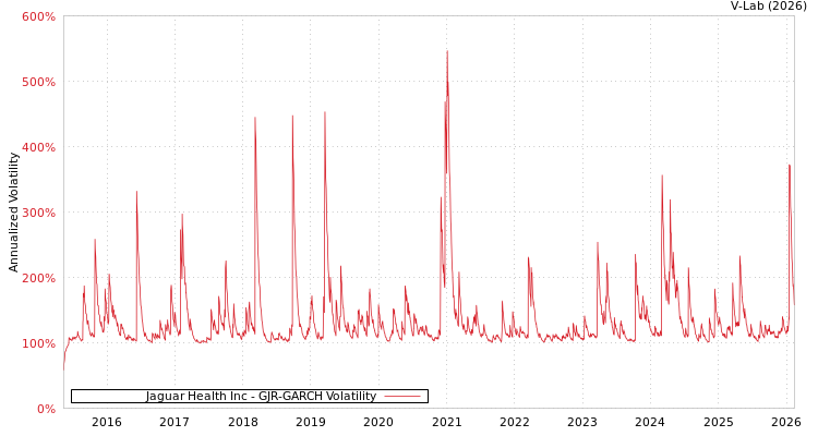 graph of Jaguar Health Inc GJR-GARCH