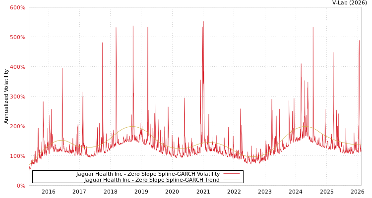 graph of Jaguar Health Inc S0GARCH