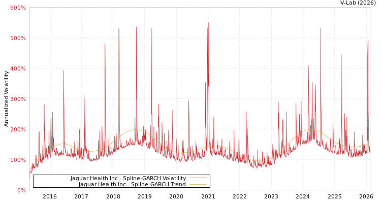 graph of Jaguar Health Inc SGARCH