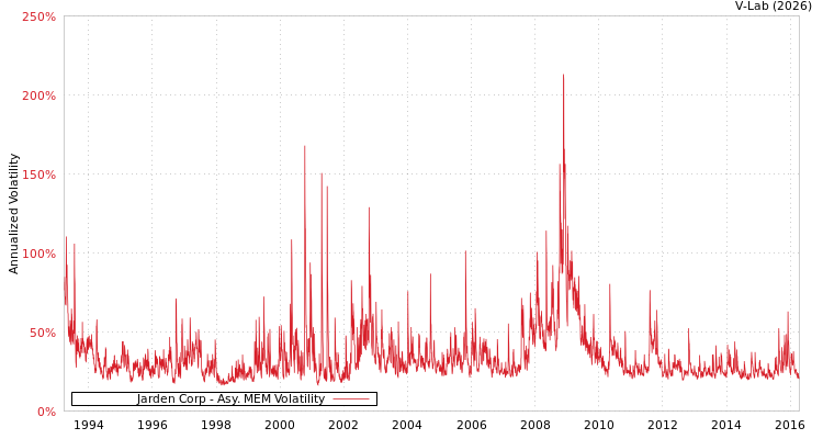graph of Jarden Corp AMEM