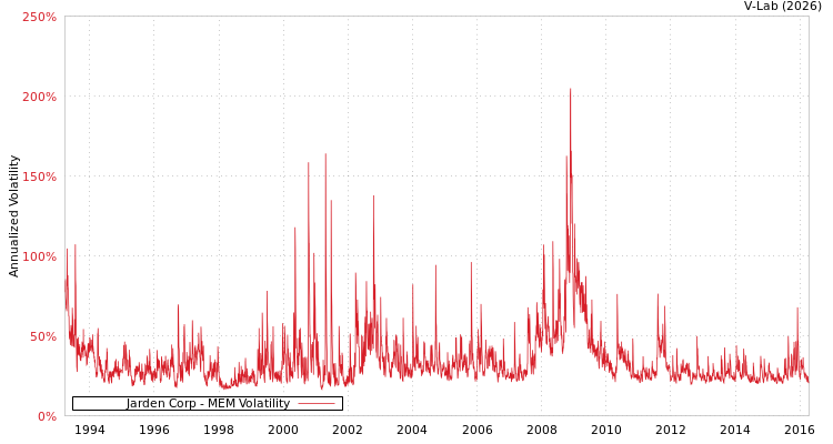 graph of Jarden Corp MEM