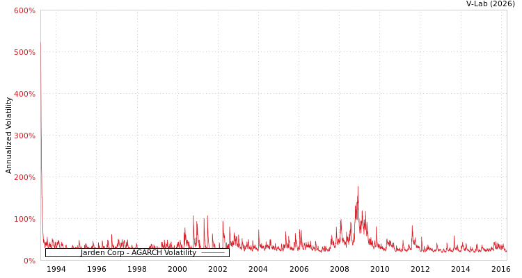 graph of Jarden Corp AGARCH
