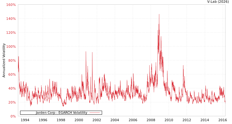 graph of Jarden Corp EGARCH