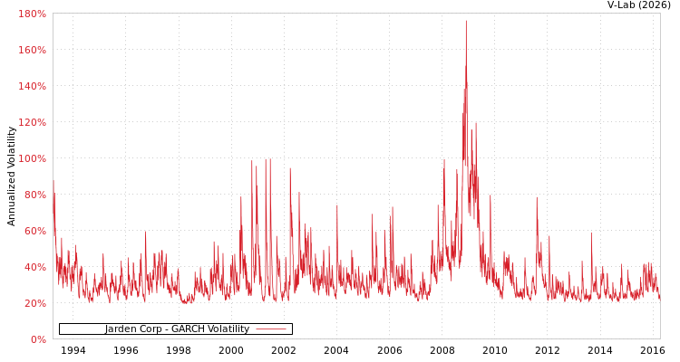 graph of Jarden Corp GARCH