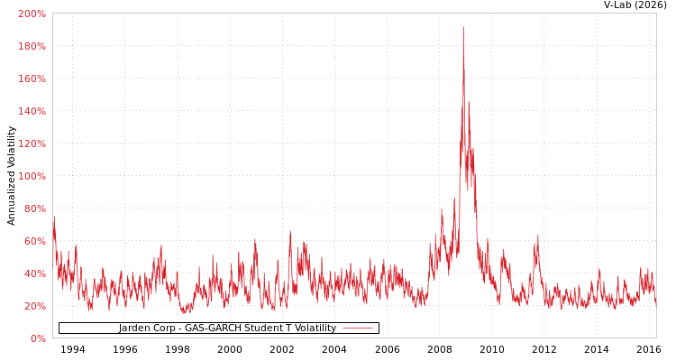 graph of Jarden Corp GAS-GARCH-T