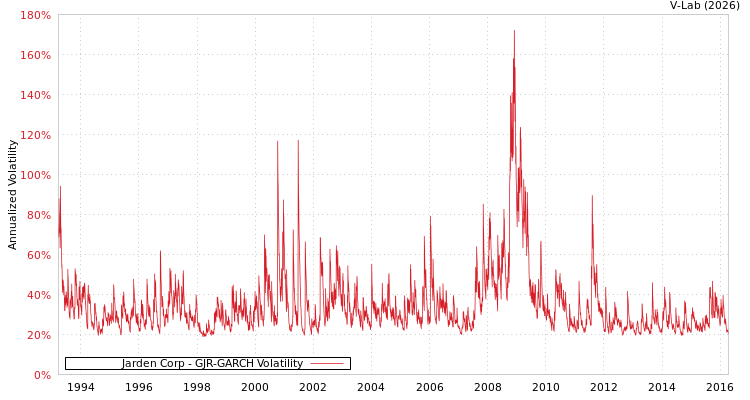 graph of Jarden Corp GJR-GARCH