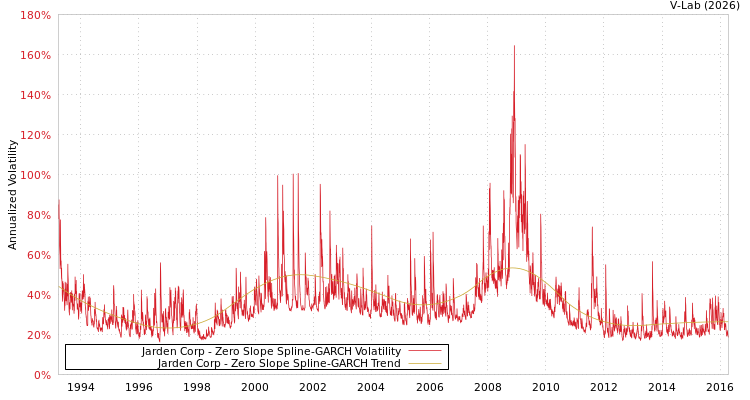 graph of Jarden Corp S0GARCH