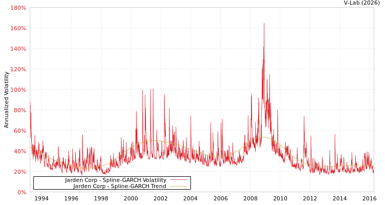 graph of Jarden Corp SGARCH