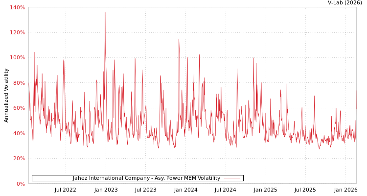 graph of Jahez International Company APMEM