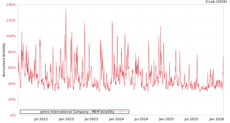 graph of Jahez International Company MEM