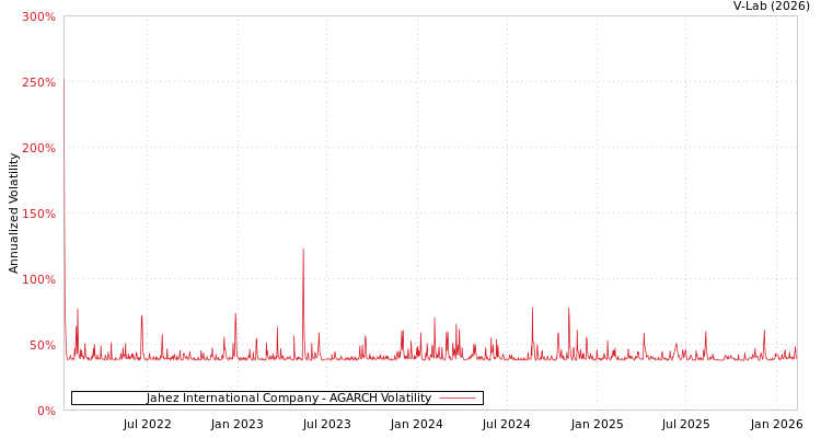 graph of Jahez International Company AGARCH