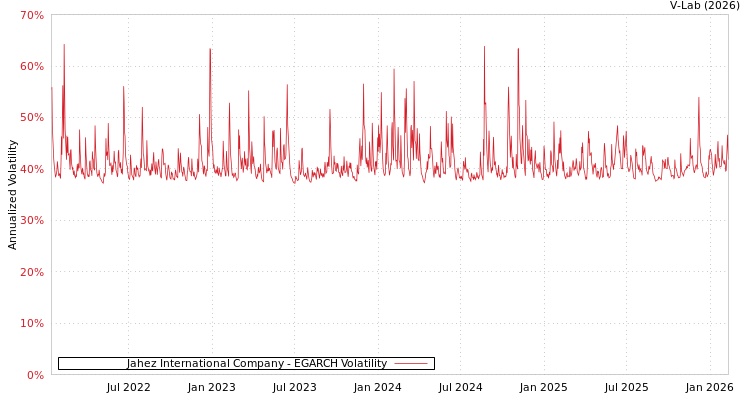 graph of Jahez International Company EGARCH