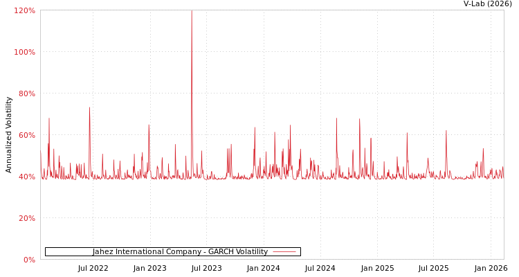 graph of Jahez International Company GARCH