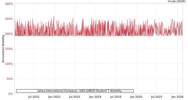 graph of Jahez International Company GAS-GARCH-T