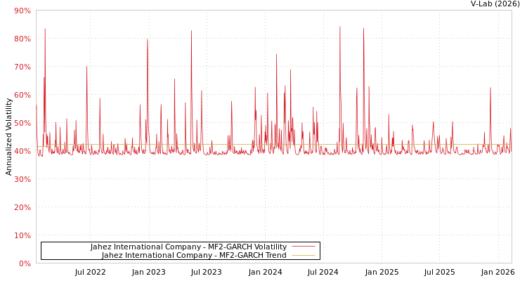 graph of Jahez International Company MF2-GARCH
