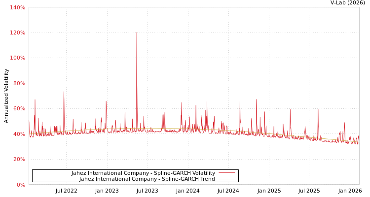 graph of Jahez International Company SGARCH