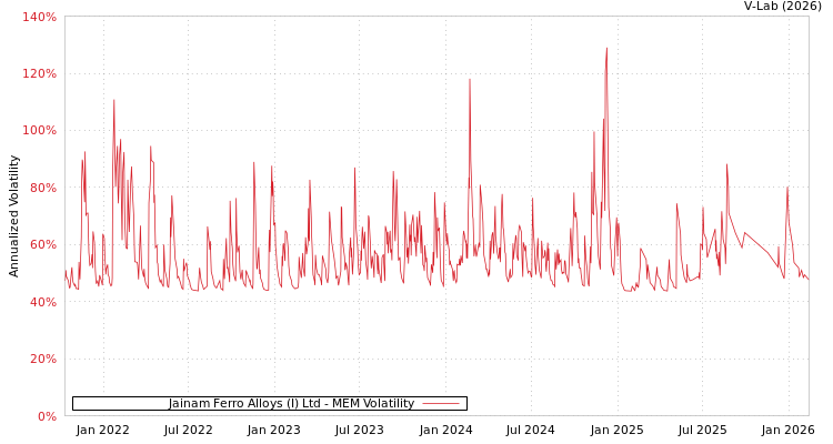graph of Jainam Ferro Alloys (I) Ltd MEM