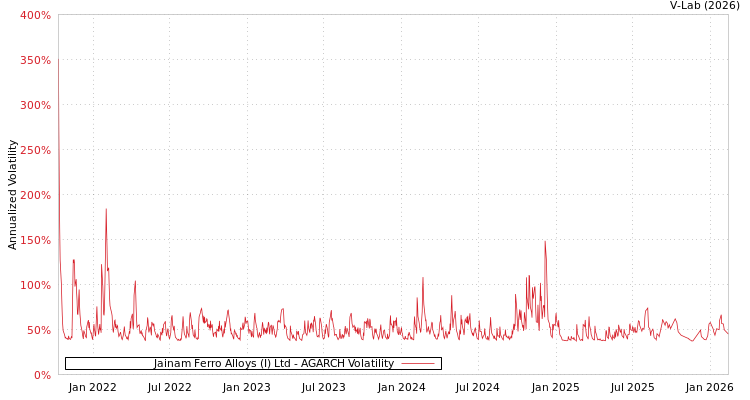 graph of Jainam Ferro Alloys (I) Ltd AGARCH