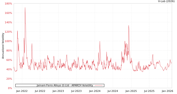 graph of Jainam Ferro Alloys (I) Ltd APARCH