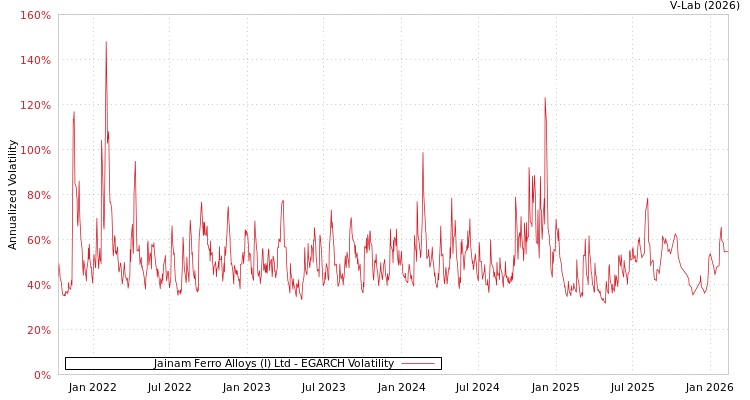 graph of Jainam Ferro Alloys (I) Ltd EGARCH