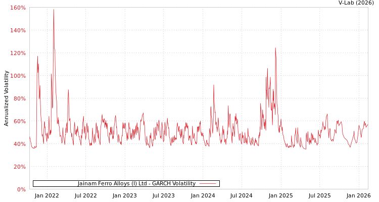 graph of Jainam Ferro Alloys (I) Ltd GARCH