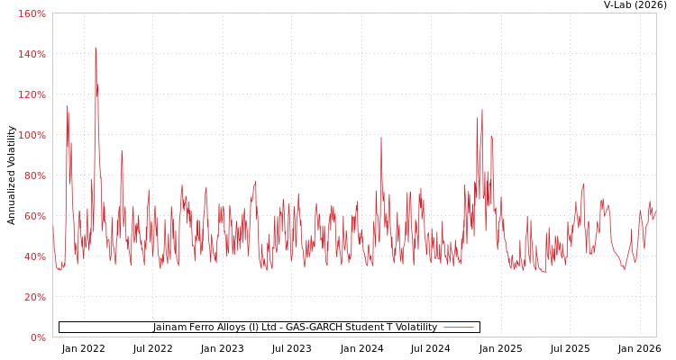 graph of Jainam Ferro Alloys (I) Ltd GAS-GARCH-T