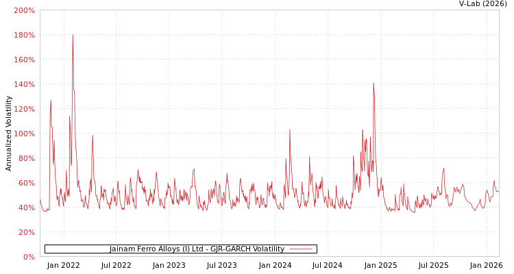 graph of Jainam Ferro Alloys (I) Ltd GJR-GARCH